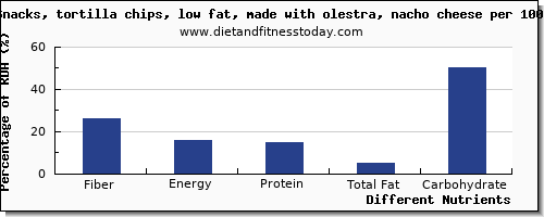 chart to show highest fiber in tortilla chips per 100g